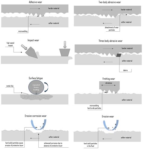 Surface Engineering For Wear Resistance By Budinski