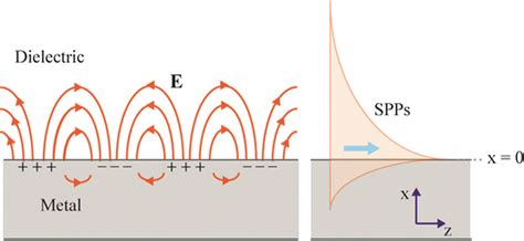 Surface Plasmon Polaritons Spps Introduction And Basic