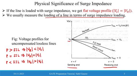 Surge Impedance Loading