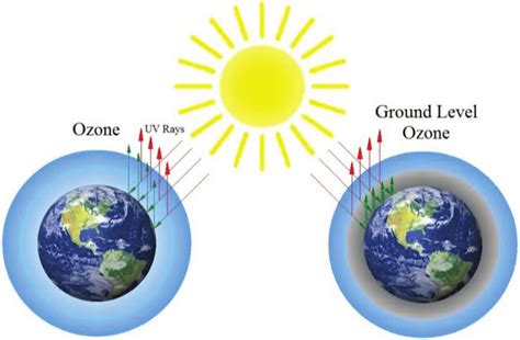 Surge In Nocturnal Ozone Pollution Science Ozone Science - Ozone Science