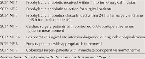 Read Online Surgical Care Improvement Project Guidelines 