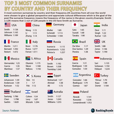 Surnames From India