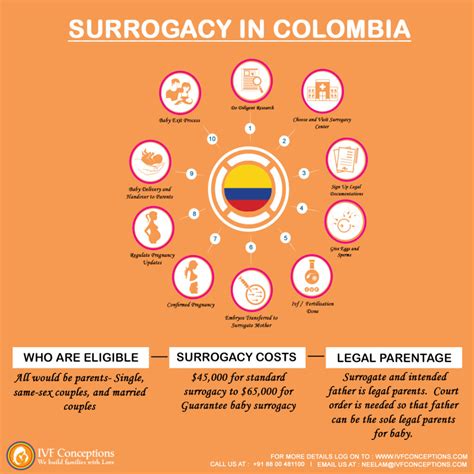 surrogacy in colombia cost