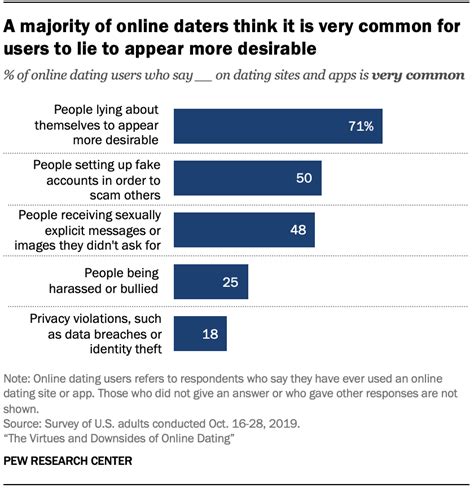survey of how many people lie on dating sites