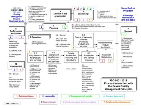 Surviving Iso 9001:2015 Scribd