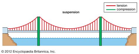 Suspension Bridge Definition Mechanics History Examples Amp Facts Science Of Bridges - Science Of Bridges