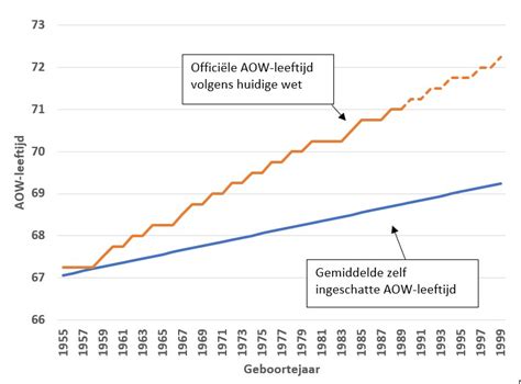 svb aow leeftijd