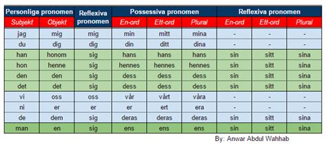 svenska pronomen lista