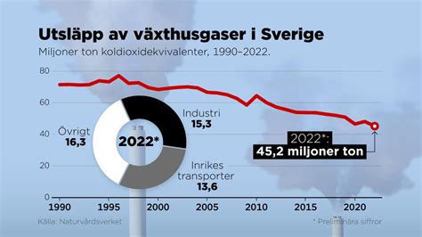 sveriges co2 utsläpp