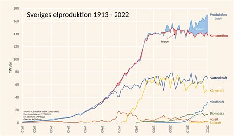 sveriges elproduktion