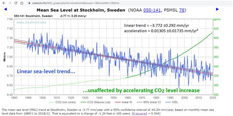 Sweden Sea Level