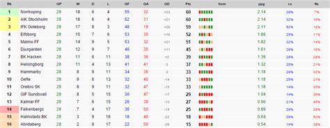 swedish premier league table