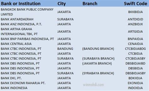 SWIFT CODE BRI JAMBI：BRI II Building 7