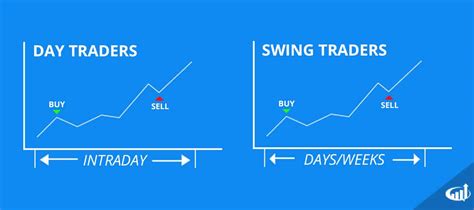 Swing And Day Trading Evolution Of A Trader