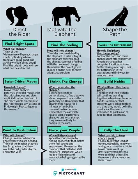 Read Switch How To Change Things When Change Is Hard 