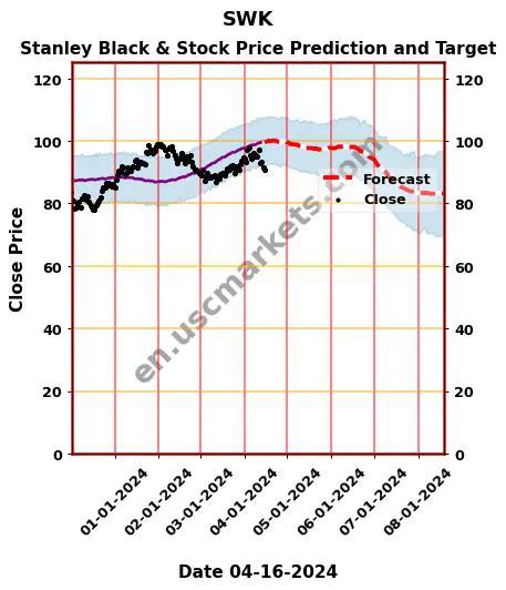 In the latest trading session, Stanley Black &a