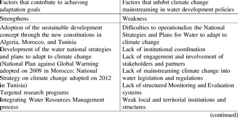 Swot Analysis Climate Change