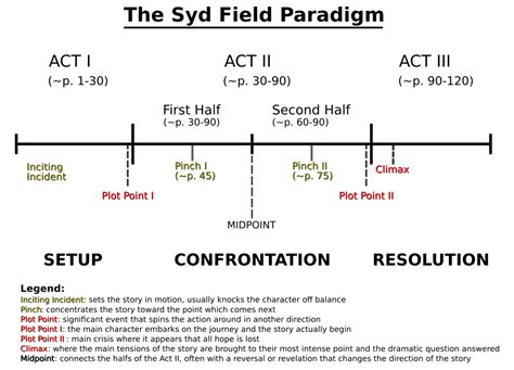 Syd Field Screenplay