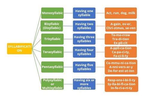 syllabification in English dictionary - Glosbe