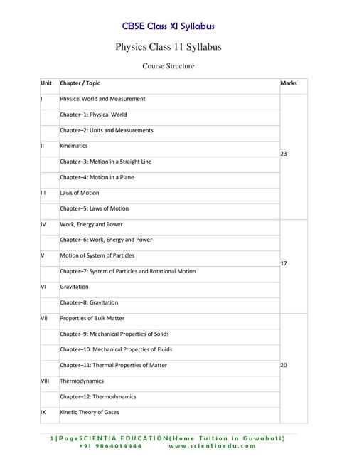 Syllabus Of Physics Class 11 Cbse 2020 21
