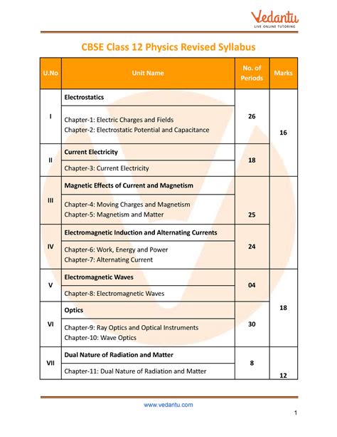 Syllabus Of Physics Class 12 Cbse 2020 21