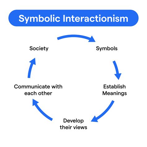 Symbolic Interaction Theory Examples