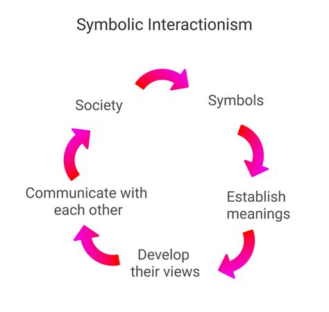 symbolic interactionism theory meaning