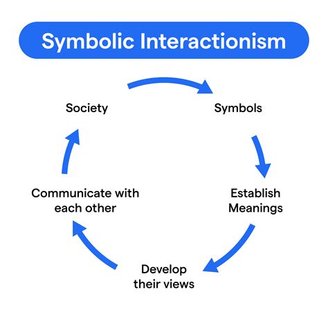 symbolic interactionism