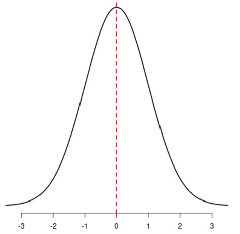 symmetric distribution real life example