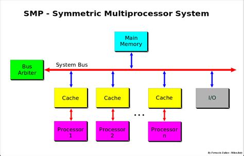 Symmetric Multi Processing