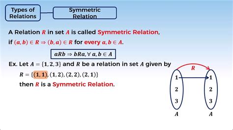 Symmetric Relation