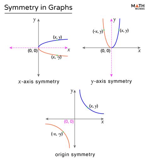 Symmetry Around The Origin