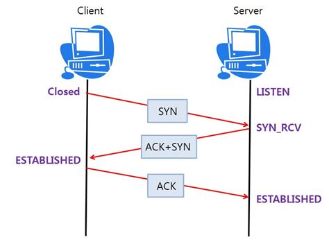 Syn Syn Ack Ack