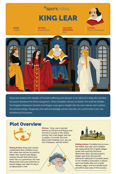 Synopsis Of King Lear