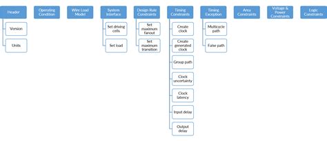 Synopsys Design Constraints Sdc Basics Vlsi Concepts