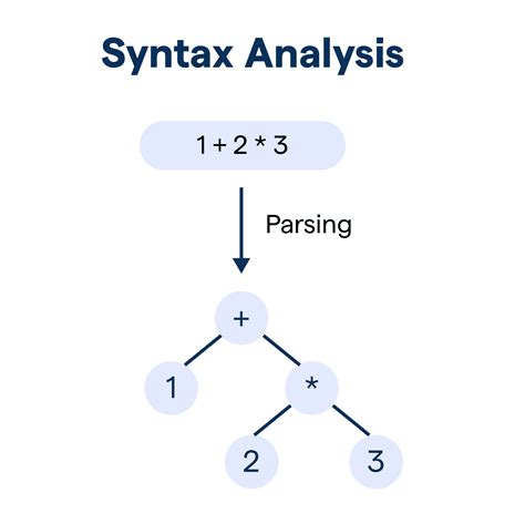 Syntax Analysis In Compiler Design
