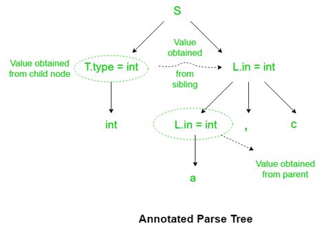 Syntax Directed Definition In Compiler Design