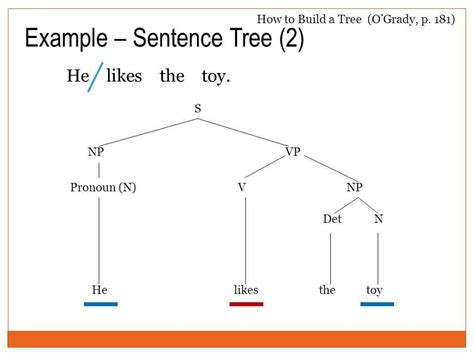 Syntax Tree Practice With Answers
