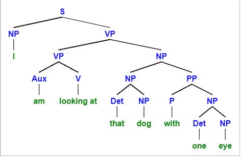Read Online Syntax Tree Diagram Exercises With Answers Pdf Epub Archive Online