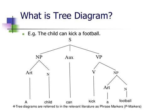 Read Online Syntax Tree Diagram Exercises With Answers Pdf Epub Archive Online