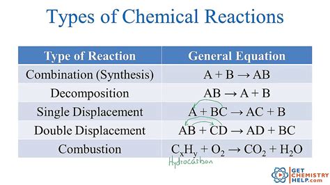 Synthesis Decomposition Combustion Single Amp Double Displacement Synthesis And Decomposition Reactions Worksheet Answers - Synthesis And Decomposition Reactions Worksheet Answers