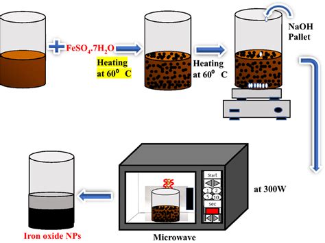 Synthesis Of Fe2o3