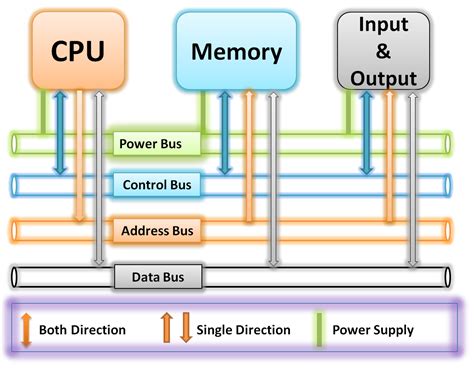 System Bus Computer