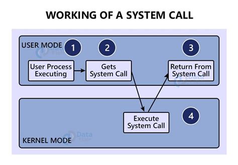 System Calls In Os
