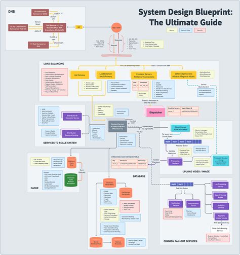 一亩三分地 System Design Bytebytego