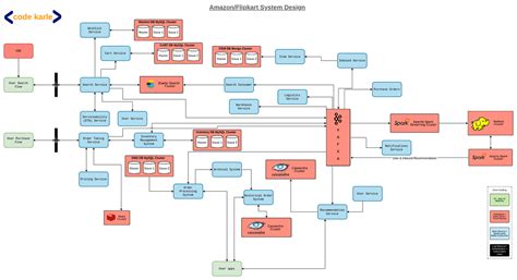 System Design For Amazon Onsite Sde