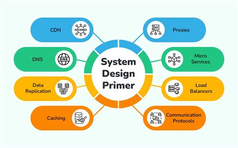 System Design Primer