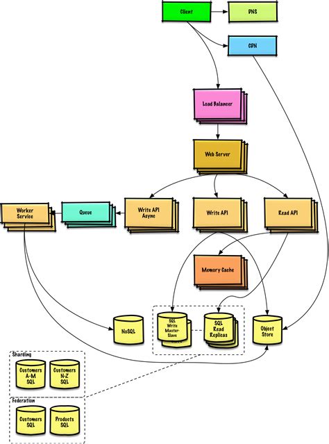 System Design Primer Github