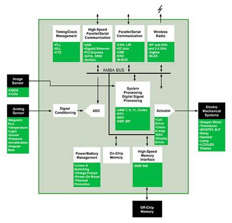 System On Chip Architecture