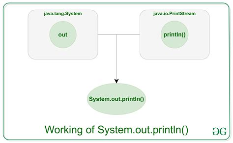 System Out Println Meaning